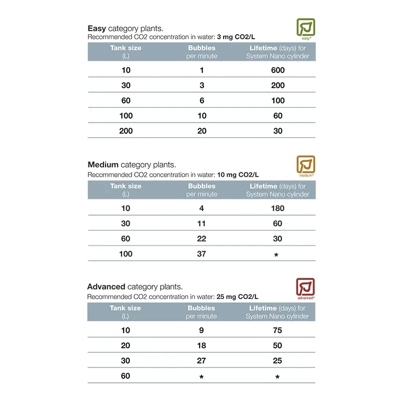Kit co2 complet 95g Tropica nano aquarium aquascaping plante aquarium