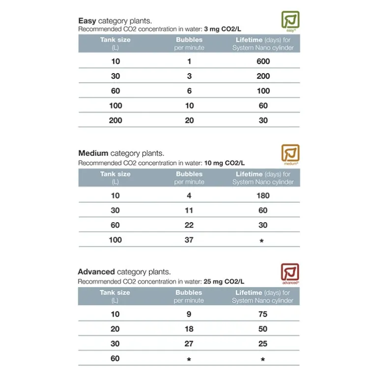 Kit co2 complet 95g Tropica nano aquarium aquascaping plante aquarium
